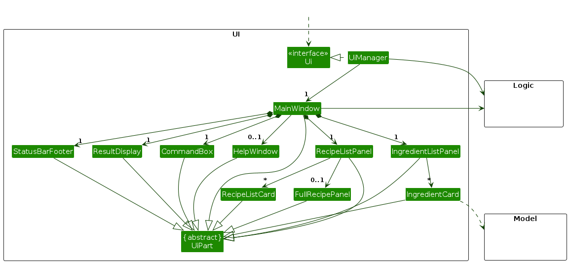 Structure of the UI Component